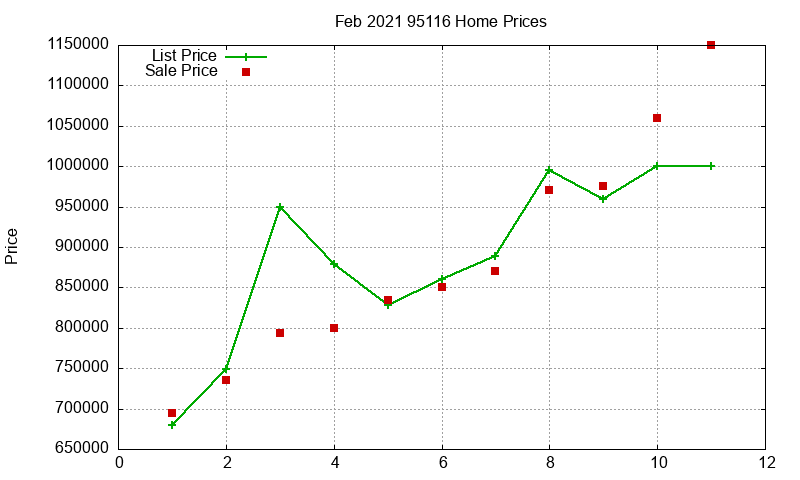 95116 Homes Just Sold 2021-02