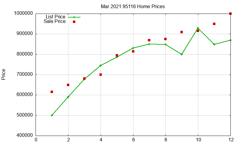 95116 Homes Just Sold 2021-03