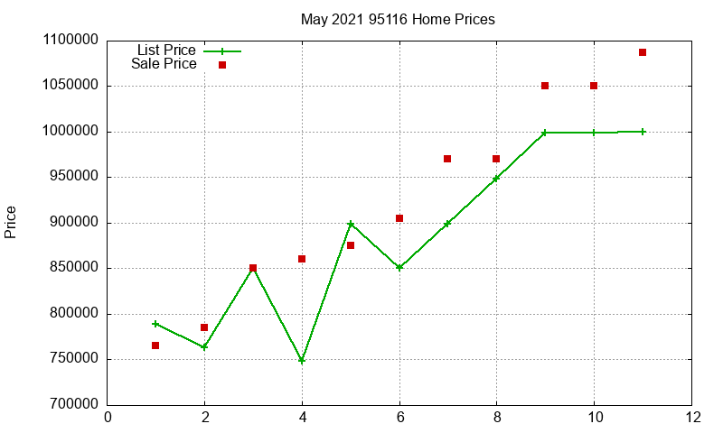 95116 Homes Just Sold 2021-05