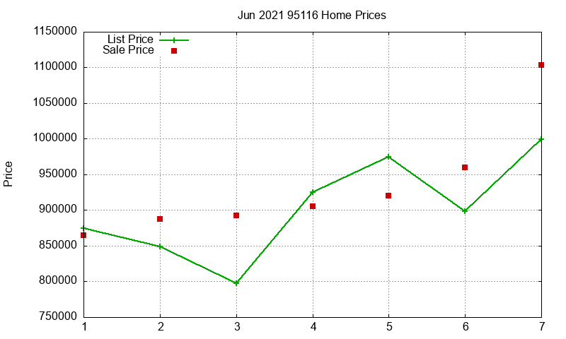 95116 Homes Just Sold 2021-06