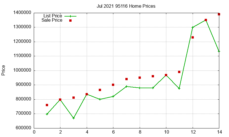 95116 Homes Just Sold 2021-07