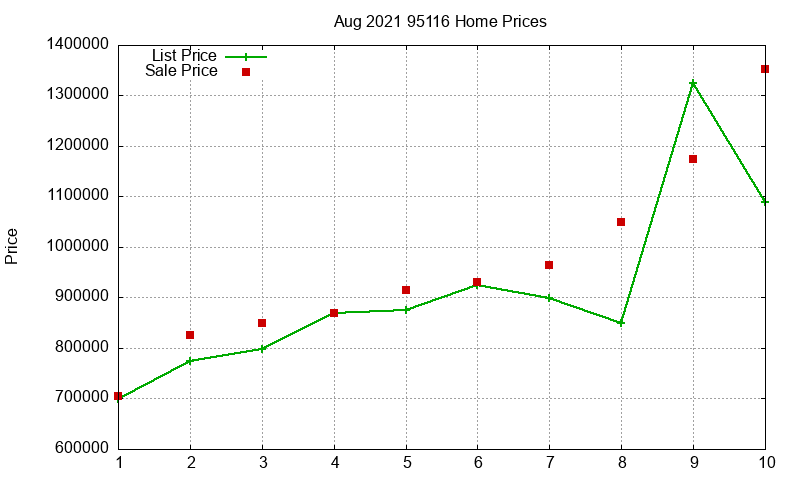 95116 Homes Just Sold 2021-08 95116 Homes Just Sold 2021-08