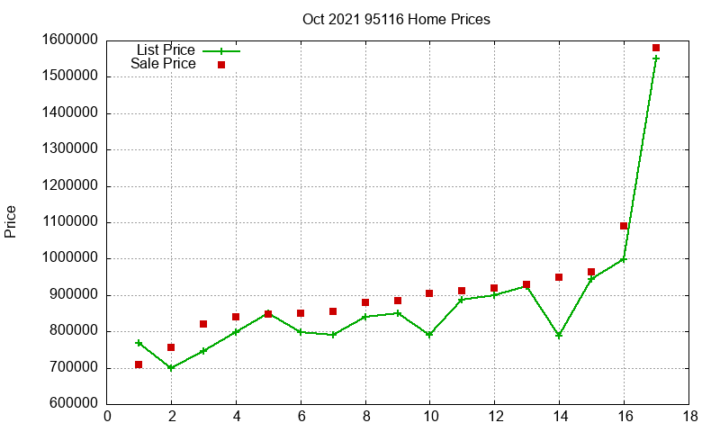 95116 Homes Just Sold 2021-10