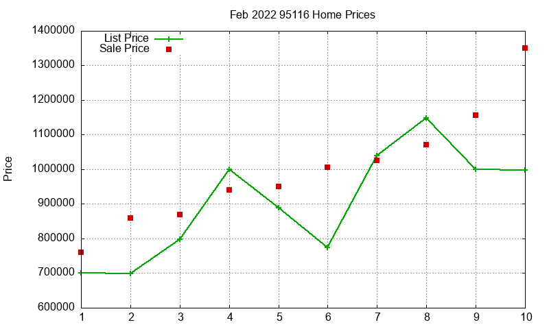 95116 Homes Just Sold 2022-02 95116 Homes Just Sold 2022-02