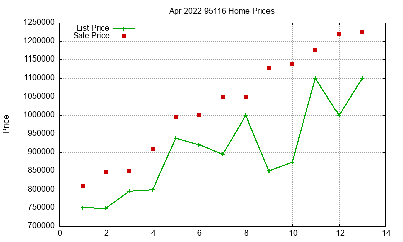 95116 Homes Just Sold 2022-04