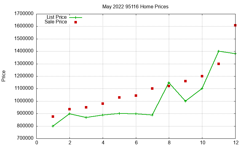 95116 Homes Just Sold 2022-05