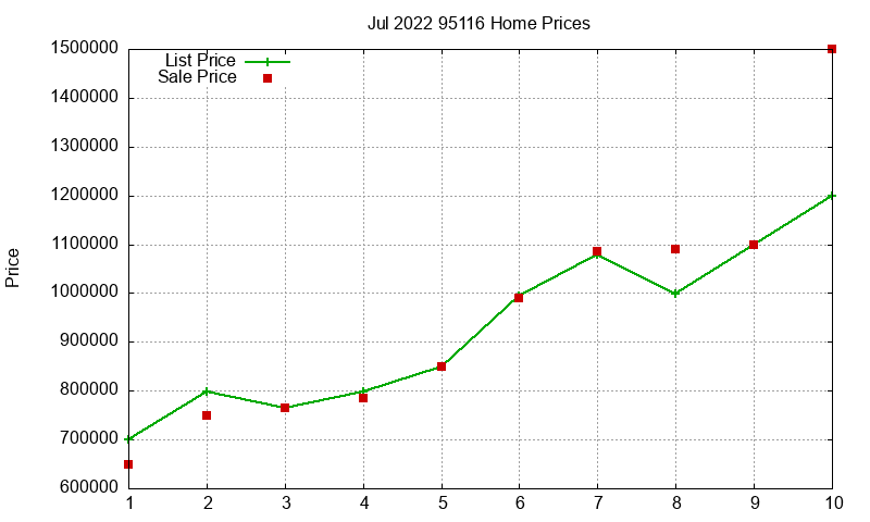 95116 Homes Just Sold 2022-07