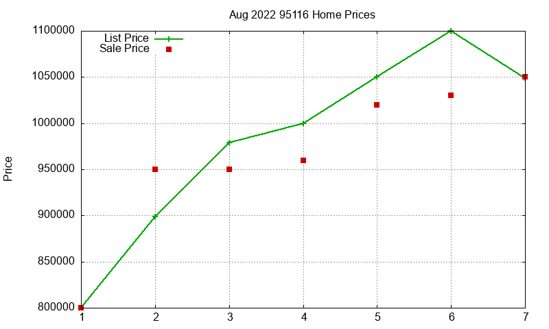95116 Homes Just Sold 2022-08