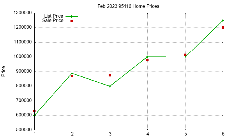 95116 Homes Just Sold 2023-02 95116 Homes Just Sold 2023-02