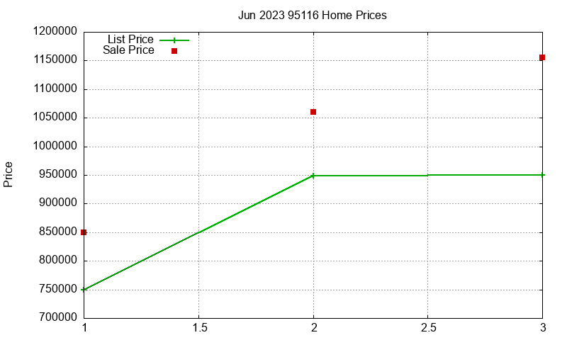 95116 Homes Just Sold 2023-06