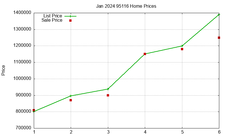 95116 Homes Just Sold 2024-01