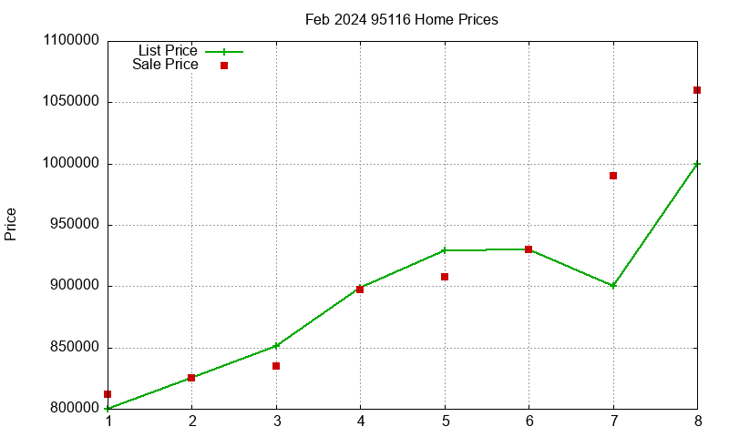 95116 Homes Just Sold 2024-02 95116 Homes Just Sold 2024-02