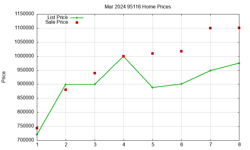 95116 Homes Just Sold 2024-03