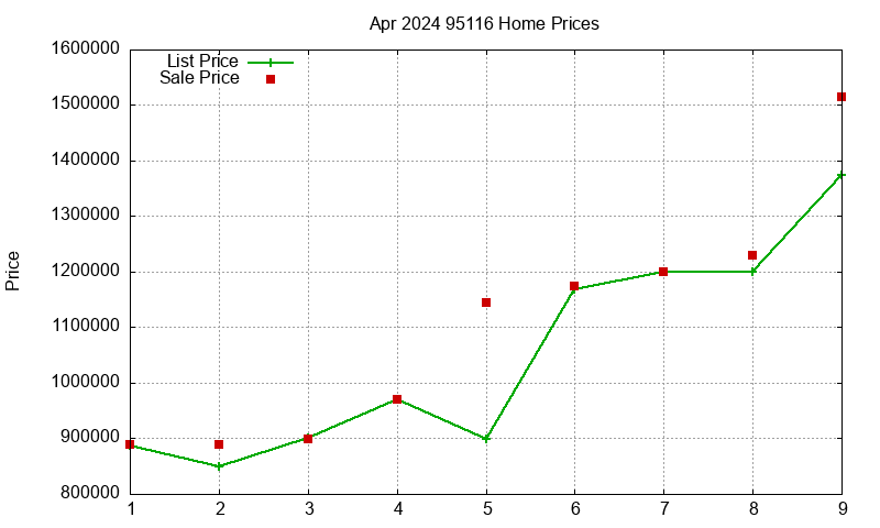 95116 Homes Just Sold 2024-04