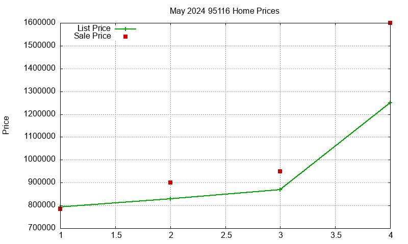 95116 Homes Just Sold 2024-05 95116 Homes Just Sold 2024-05