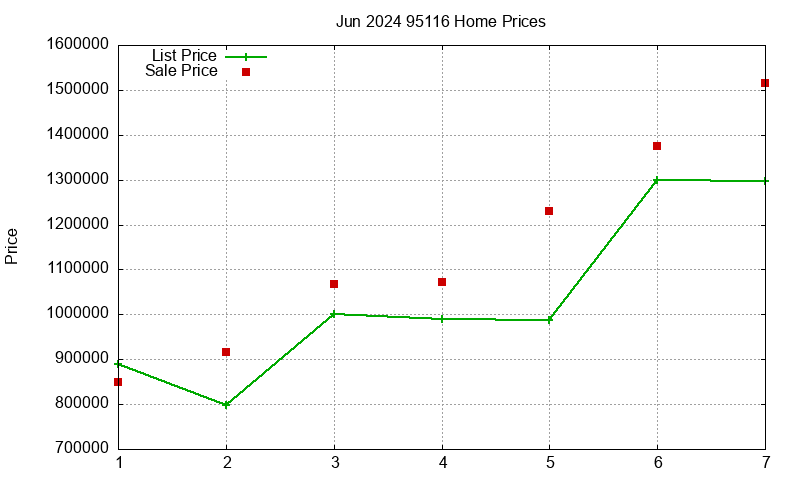 95116 Homes Just Sold 2024-06