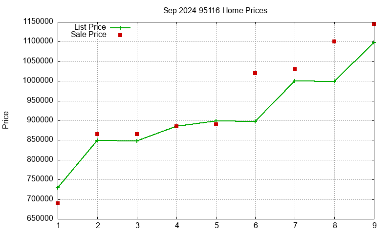 95116 Homes Just Sold 2024-09