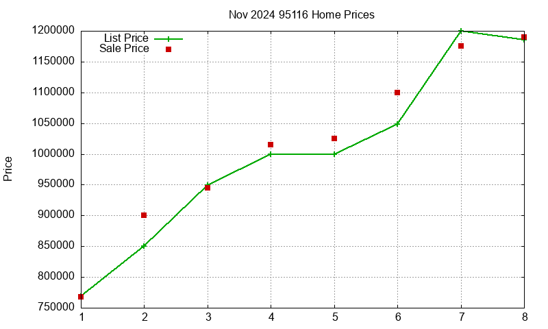 95116 Homes Just Sold 2024-11