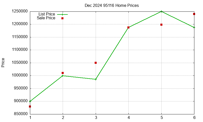 95116 Homes Just Sold 2024-12