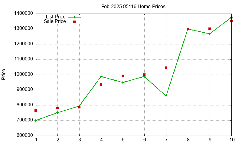 95116 Homes Just Sold 2025-02