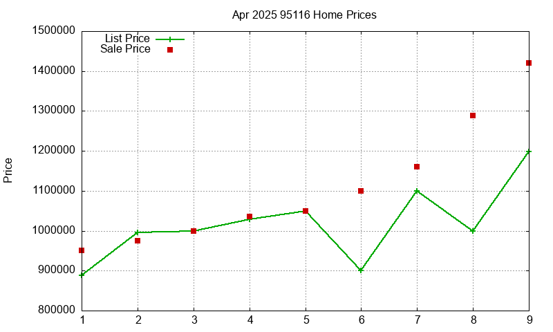 95116 Homes Just Sold 2025-04