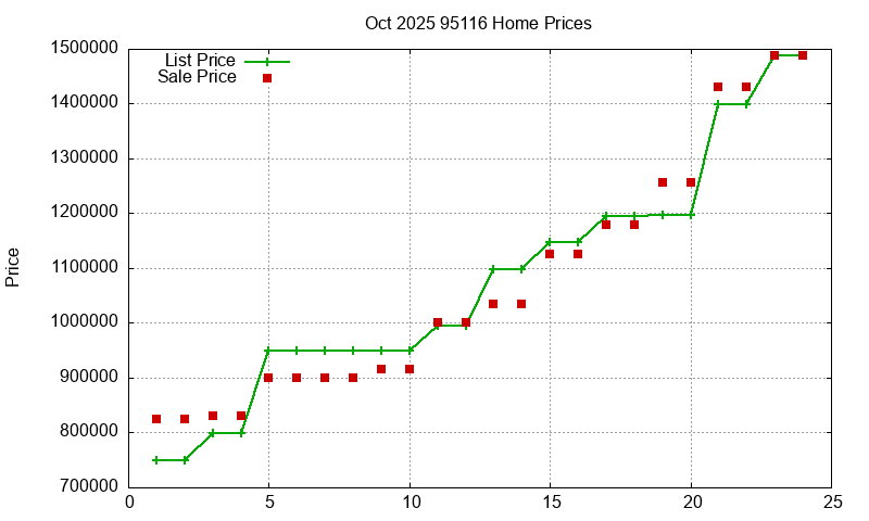 95116 Homes Just Sold 2025-10