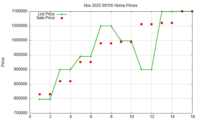 95116 Homes Just Sold 2025-11