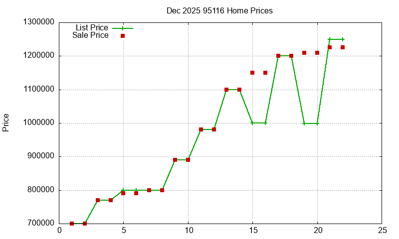 95116 Homes Just Sold 2025-12