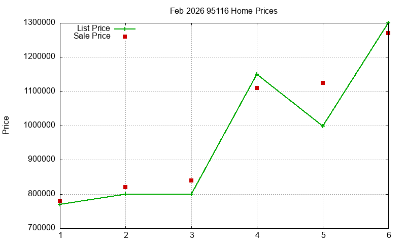 95116 Homes Just Sold 2026-02