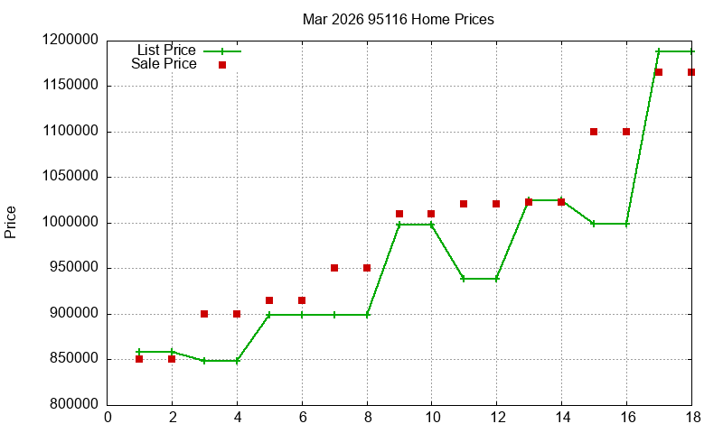 95116 Homes Just Sold 2026-03