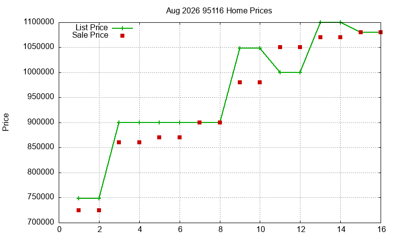 95116 Homes Just Sold 2026-08