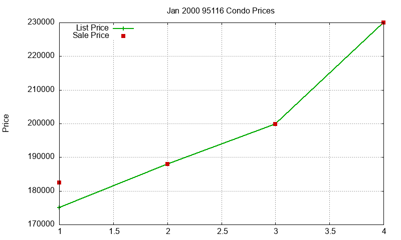 95116 Condos Just Sold 2000-01 95116 Condos Just Sold 2000-01