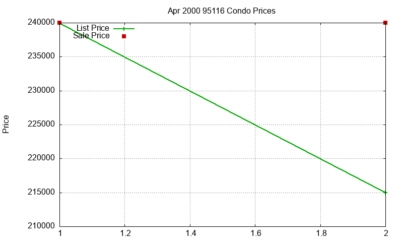 95116 Condos Just Sold 2000-04 95116 Condos Just Sold 2000-04