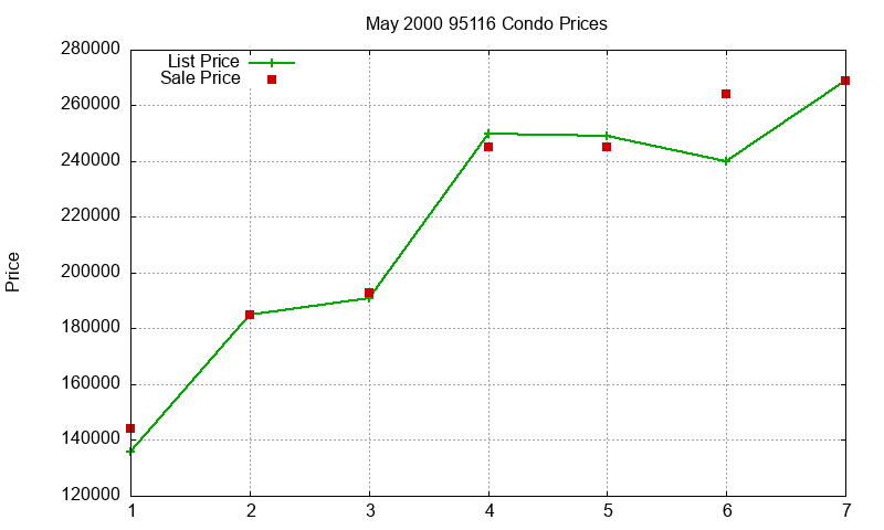95116 Condos Just Sold 2000-05