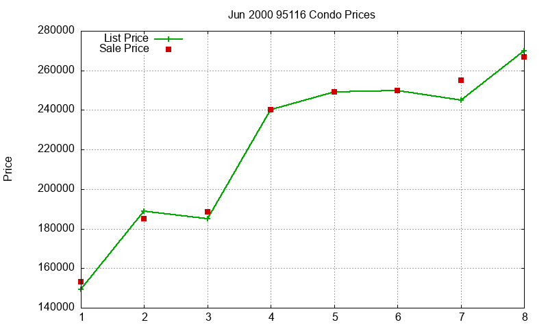 95116 Condos Just Sold 2000-06 95116 Condos Just Sold 2000-06