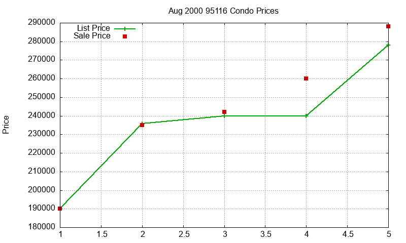 95116 Condos Just Sold 2000-08 95116 Condos Just Sold 2000-08
