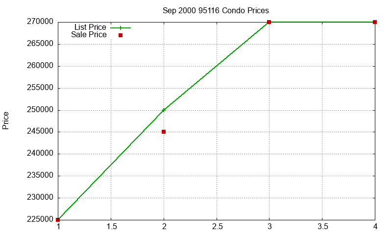 95116 Condos Just Sold 2000-09