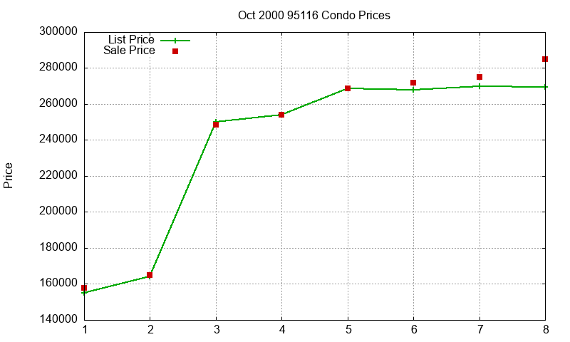 95116 Condos Just Sold 2000-10