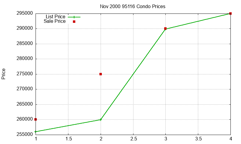 95116 Condos Just Sold 2000-11 95116 Condos Just Sold 2000-11