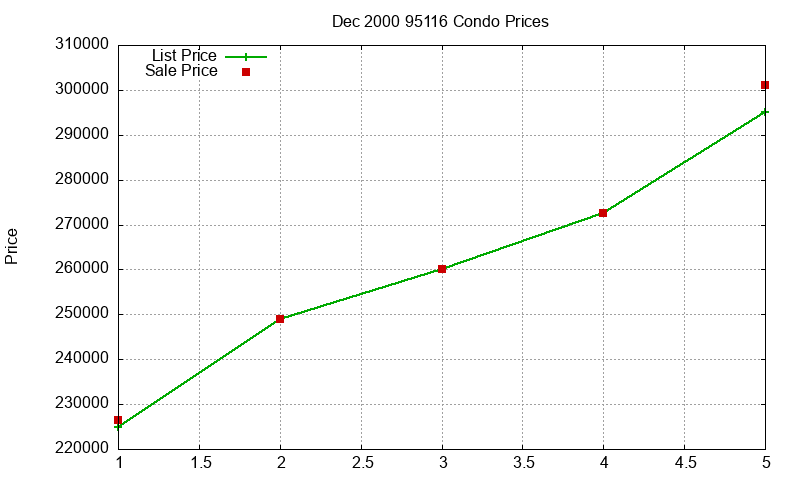 95116 Condos Just Sold 2000-12 95116 Condos Just Sold 2000-12