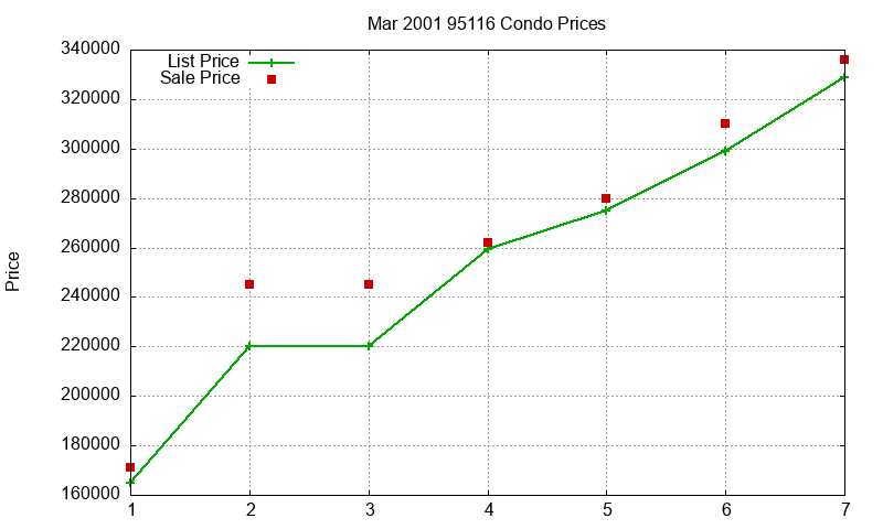 95116 Condos Just Sold 2001-03 95116 Condos Just Sold 2001-03