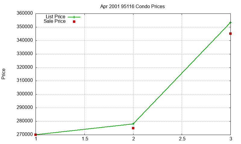 95116 Condos Just Sold 2001-04