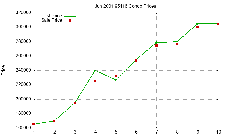 95116 Condos Just Sold 2001-06 95116 Condos Just Sold 2001-06