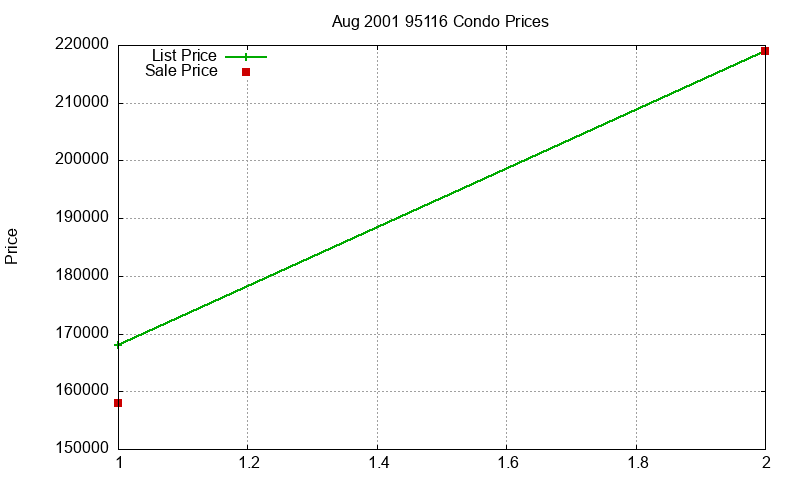 95116 Condos Just Sold 2001-08 95116 Condos Just Sold 2001-08