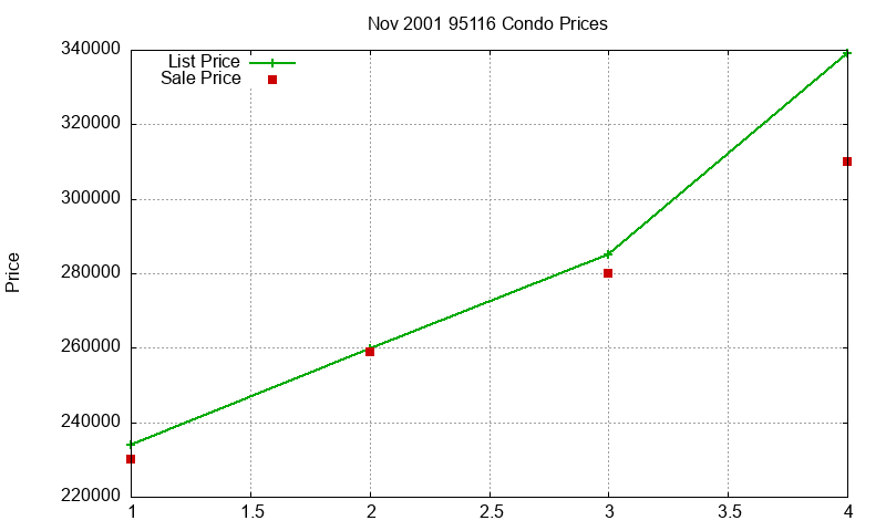 95116 Condos Just Sold 2001-11 95116 Condos Just Sold 2001-11