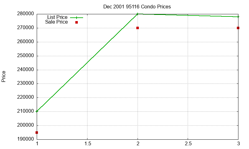 95116 Condos Just Sold 2001-12 95116 Condos Just Sold 2001-12