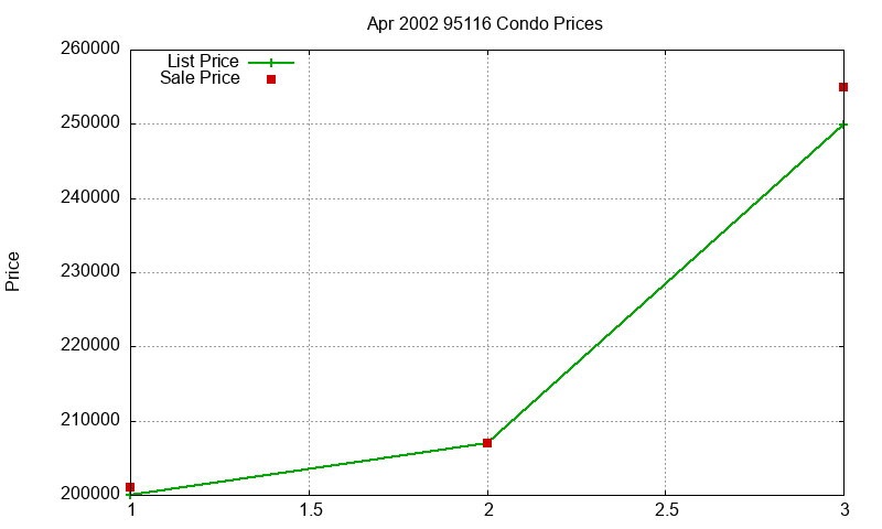 95116 Condos Just Sold 2002-04