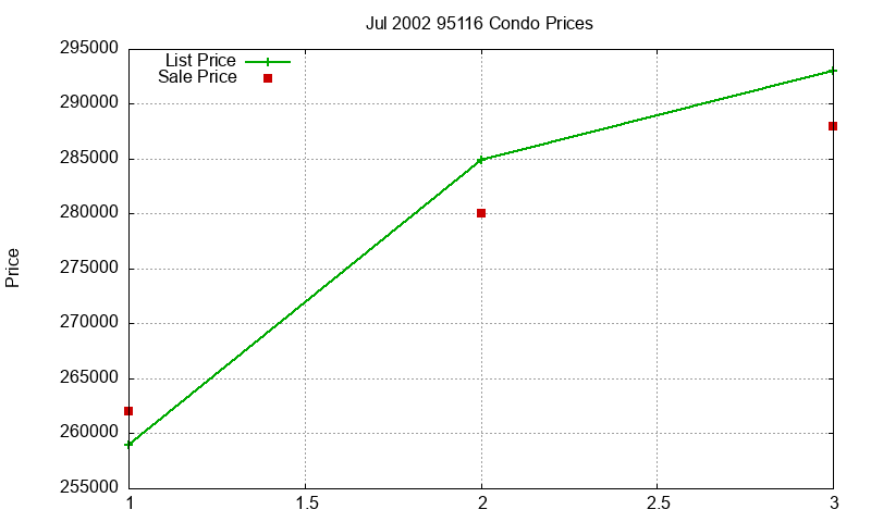 95116 Condos Just Sold 2002-07 95116 Condos Just Sold 2002-07