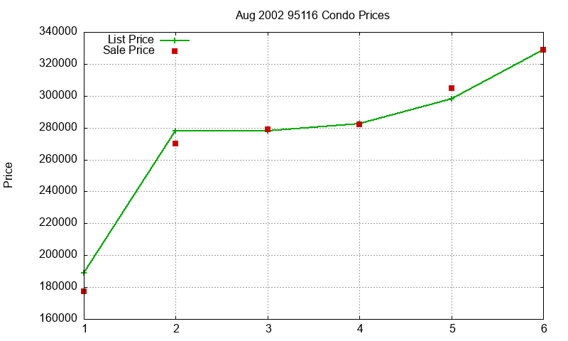 95116 Condos Just Sold 2002-08 95116 Condos Just Sold 2002-08