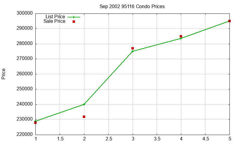 95116 Condos Just Sold 2002-09 95116 Condos Just Sold 2002-09